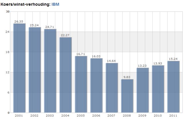 <a href='/aandeel/232-ibm'> IBM </a> Koerswinstverhouding